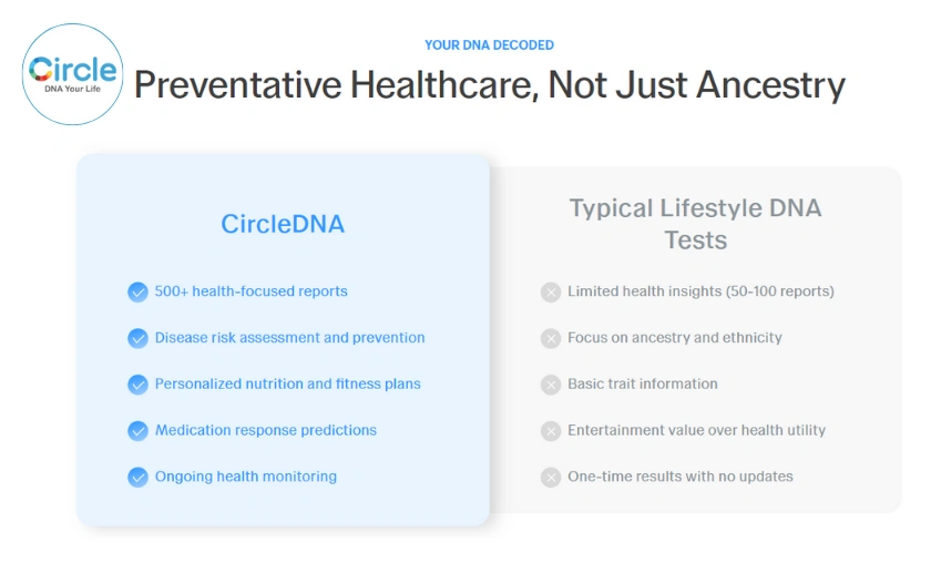 CircleDNA Review: Best DNA Testing Kits & Reports! ([wpsm_custom_meta type=date field=month] [wpsm_custom_meta type=date field=year]) - The Complete Portal
